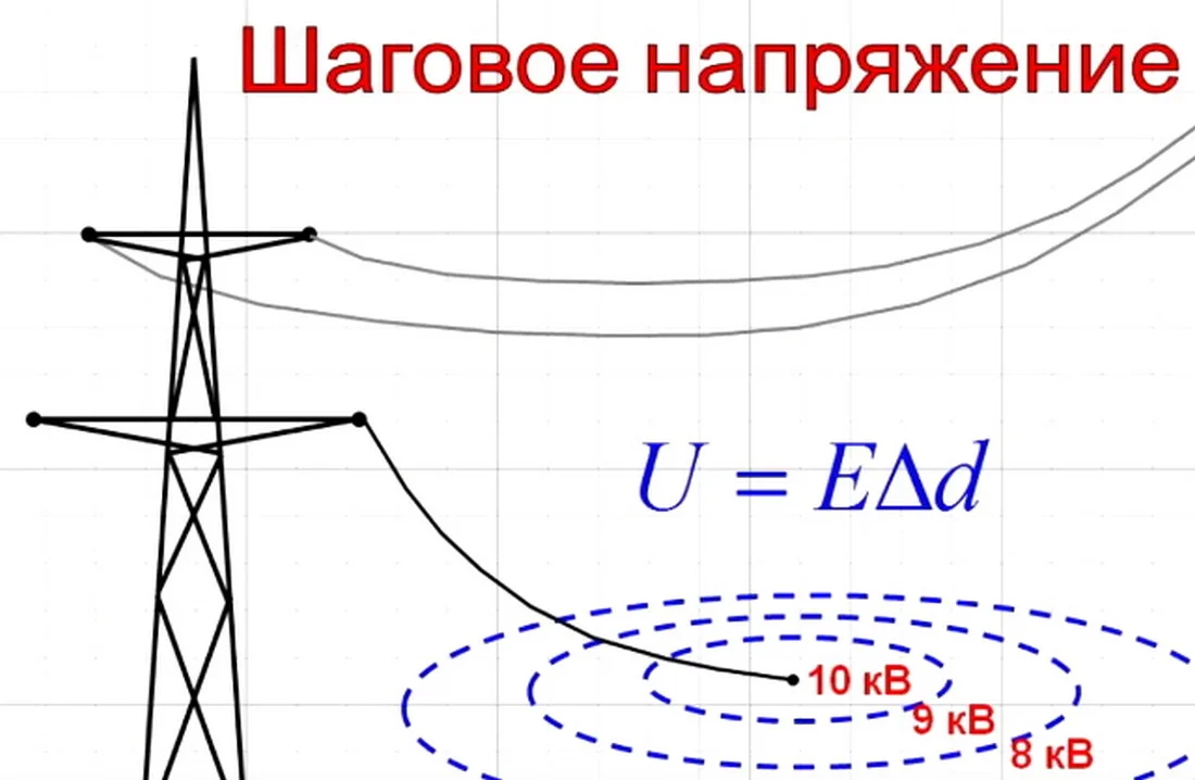 Измерение напряжения прикосновения и шага — Электролаборатория «Сила тока» в Москве