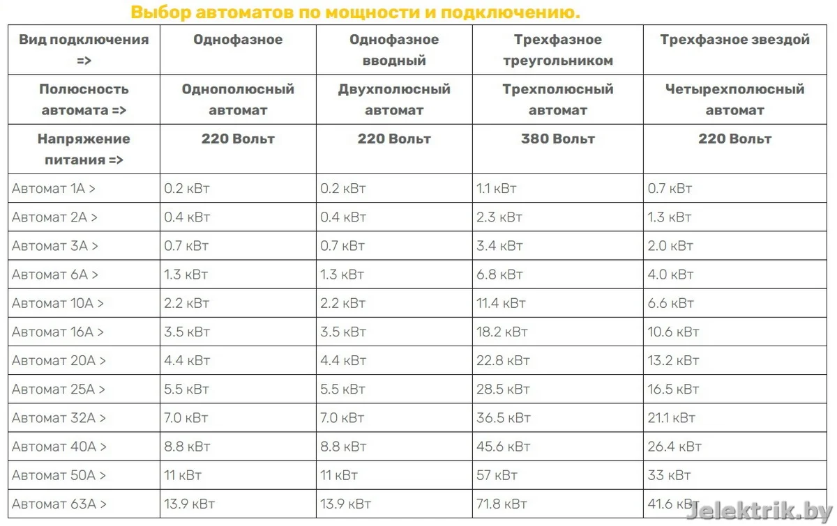 Подбор автоматов по нагрузке в электросети