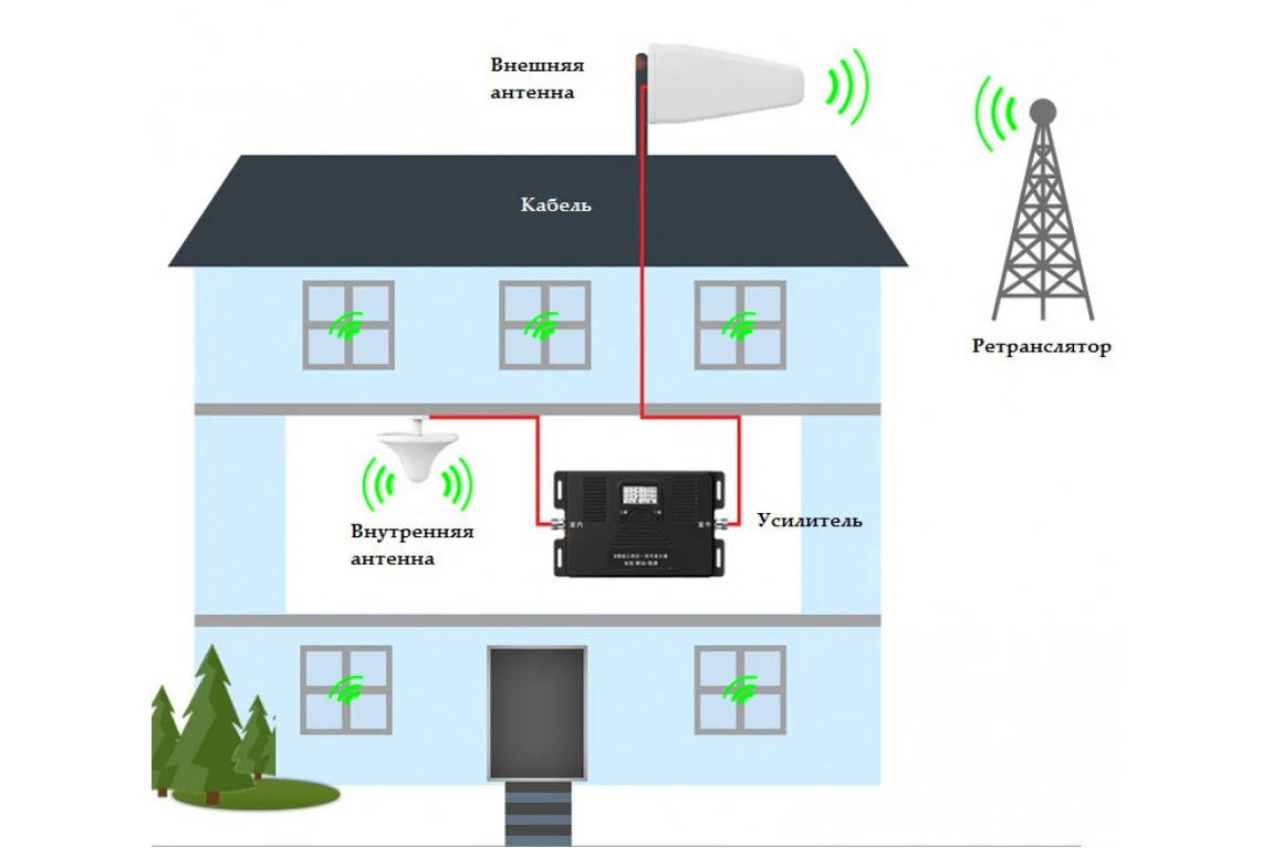 Усиление Сотовой Связи GSM и Интернет