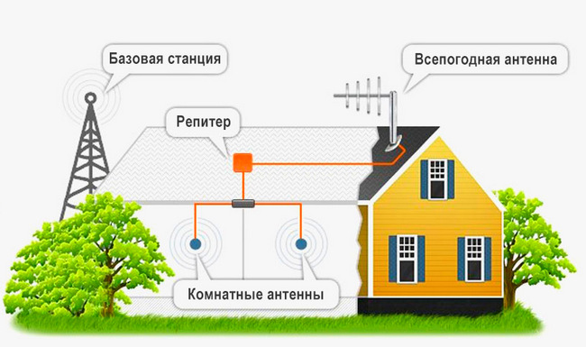 Замер сигнала для подбора GSM репитера и усилителя 3G-4G-5G интернета Минская Область